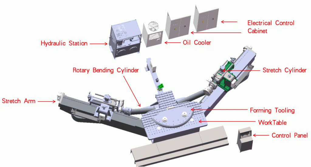 Schematic Diagram of 2D Stretch Forming Machine Structure